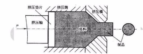 擠壓原理圖